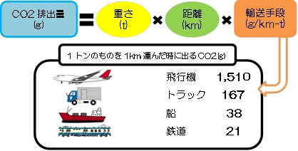 画像：フードマイレージ計算式