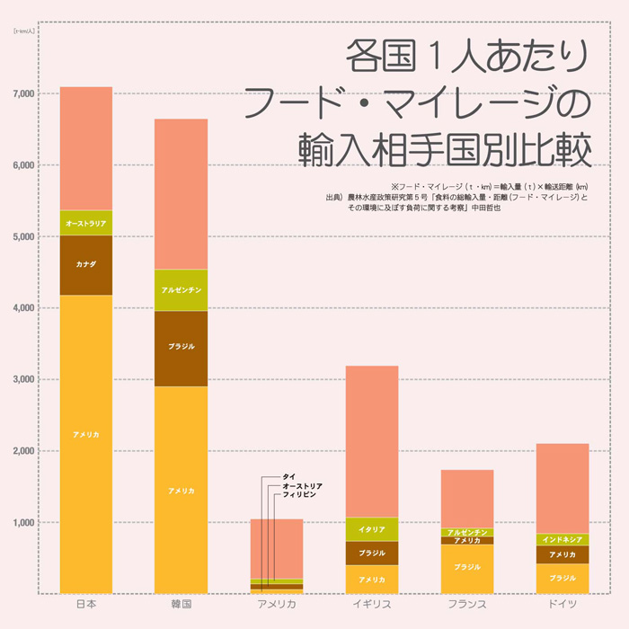 グラフ：フードマイレージの輸入相手国別比較