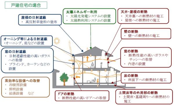 画像：戸建住宅の省エネ