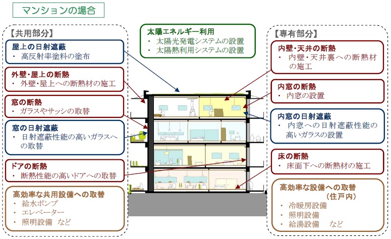 画像：マンションの省エネ