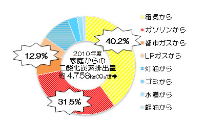 グラフ：家庭からの二酸化炭素排出量