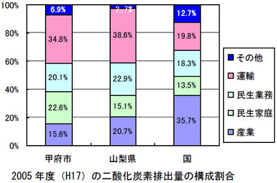 グラフ：二酸化炭素排出量の構成割合