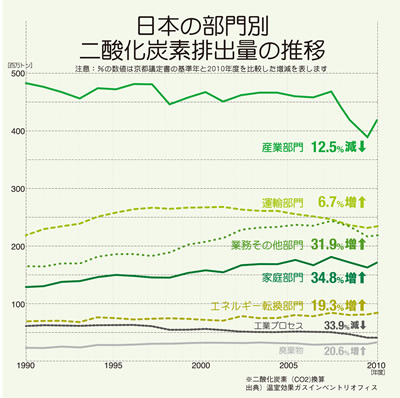 グラフ：日本の部門別二酸化炭素排出量の推移