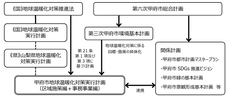 実行計画の位置付け