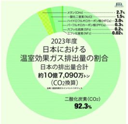日本における温室効果ガス別排出量