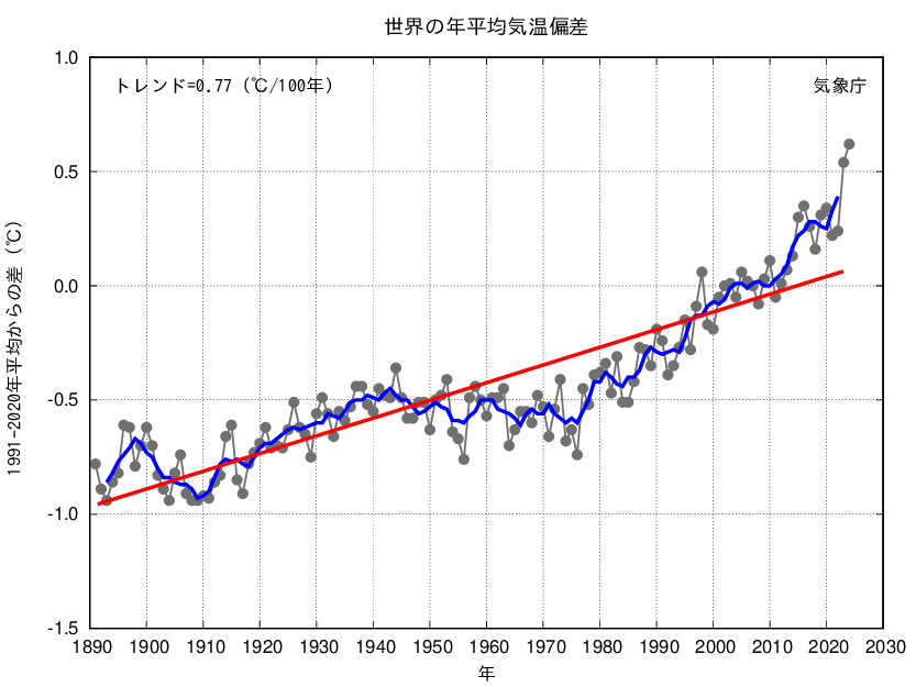 世界の年平均気温偏差