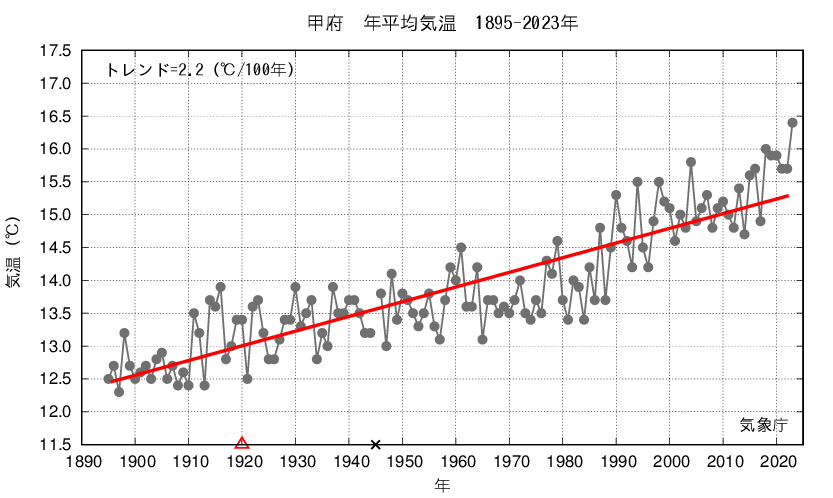 甲府市の平均気温推移
