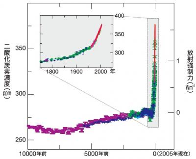 グラフ：二酸化炭素濃度の変化