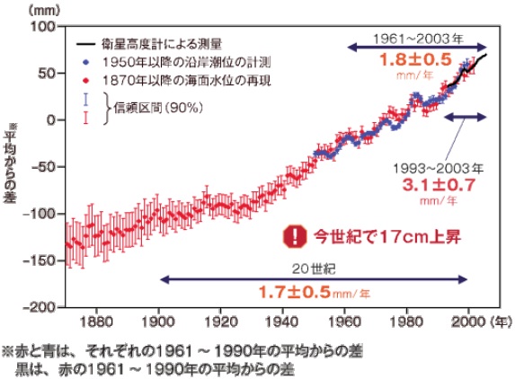 グラフ：海面水位の上昇