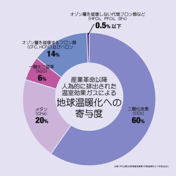 グラフ：温室効果ガスによる地球温暖化への寄与度