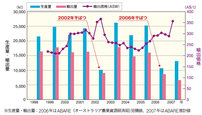 グラフ：オーストラリア小麦の生産量・輸出量と輸出価格の推移