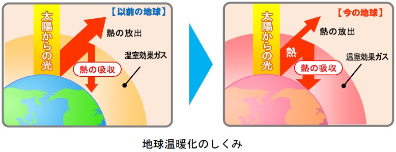 画像：地球温暖化の仕組み