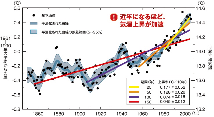 グラフ：世界平均気温の推移