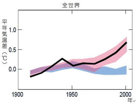 グラフ：温暖化への人為的要因