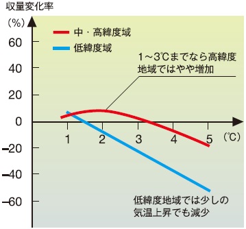 グラフ：気温上昇時の収量変化率