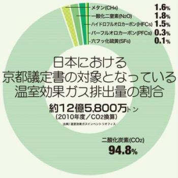 グラフ：温室効果ガス排出量の割合