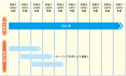 第七次総合計画の構成と期間