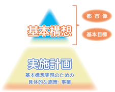 第七次甲府市総合計画構成図
