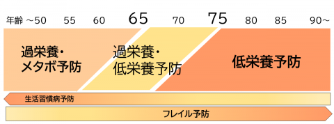 65〜74歳フレイル予防