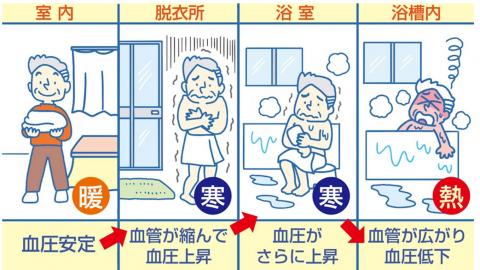 ヒートショック