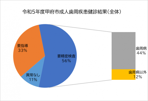 歯周疾患検診全体