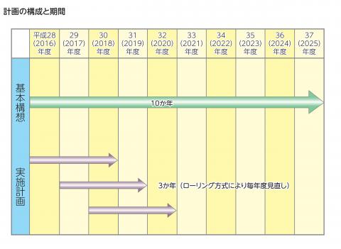 計画の構成と期間