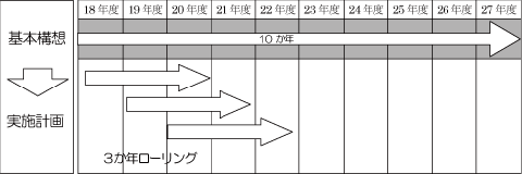 計画の期間