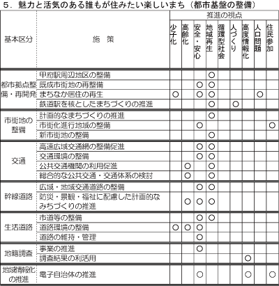 施策体系都市基盤の整備