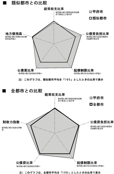 類似都市・全都市の比較