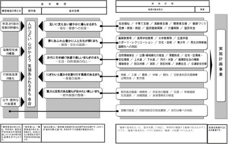 実施計画が目指すこと