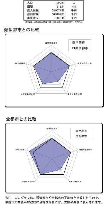 類似都市・全都市との比較