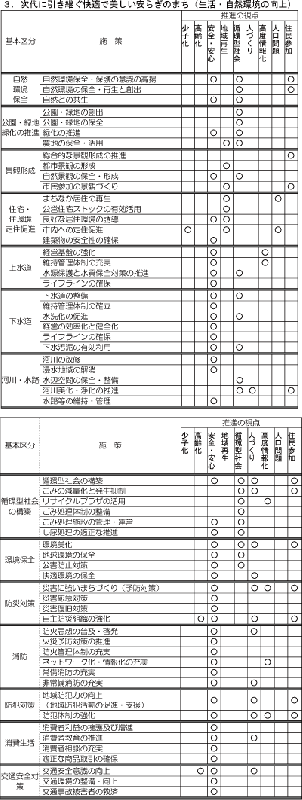 施策体系生活・自然環境の向上