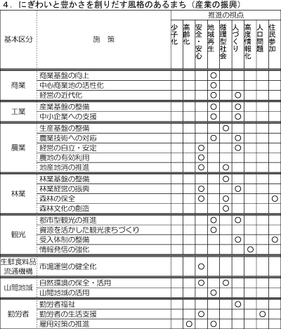 施策体系産業の振興