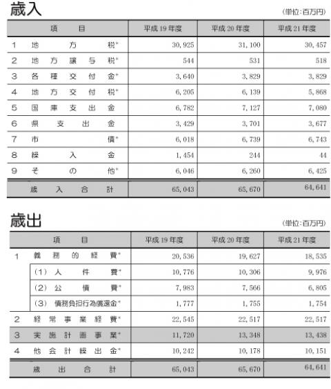 3か年の財政計画歳入歳出