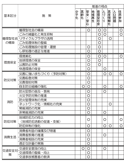 生活・自然環境の向上