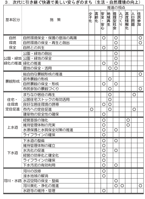 生活・自然環境の向上