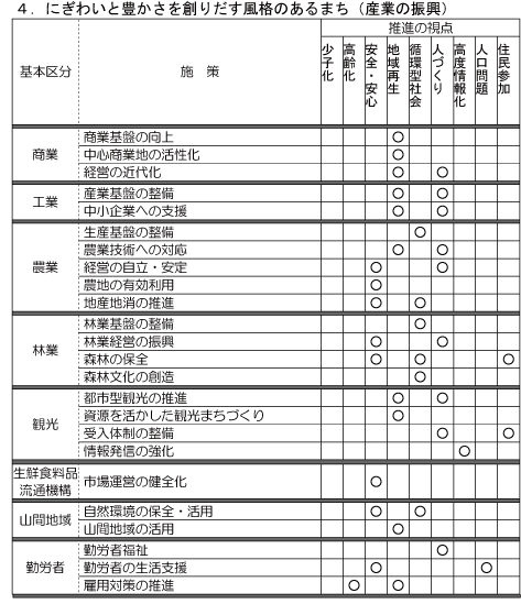 産業の振興