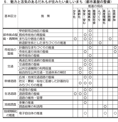 都市基盤の整備