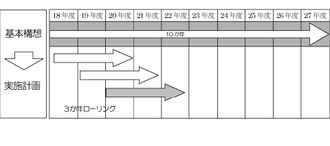 計画の期間