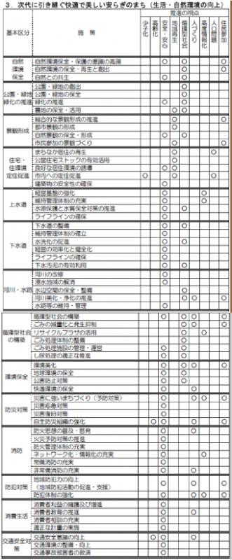 次代に引き継ぐ快適で美しい安らぎのまち（生活・自然環境の向上）