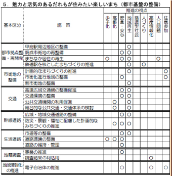 魅力と活気のあるだれもが住みたい楽しいまち（都市基盤の整備）