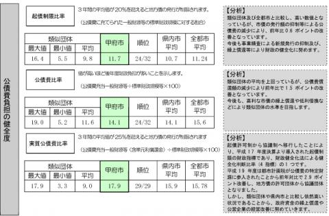 公債費負担の県全度