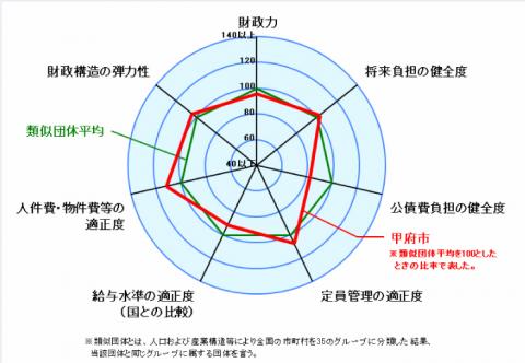 類似団体比較