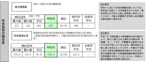 将来負担の健全度