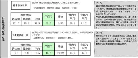 財政構造の弾力性