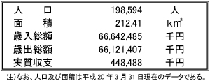 人口、面積等