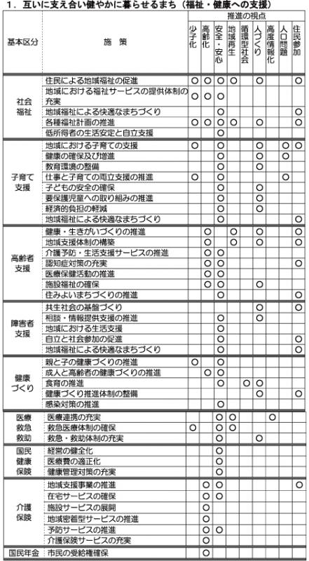 1互いに支え合い健やかに暮らせるまち（福祉・健康への支援）