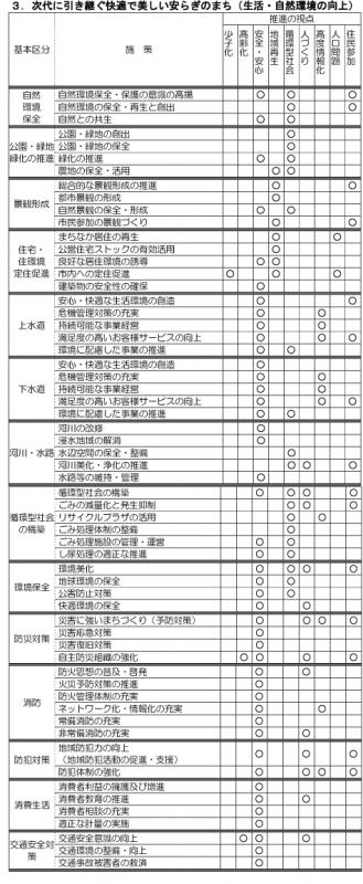 3次代に引き継ぐ快適で美しい安らぎのまち（生活・自然環境の向上）