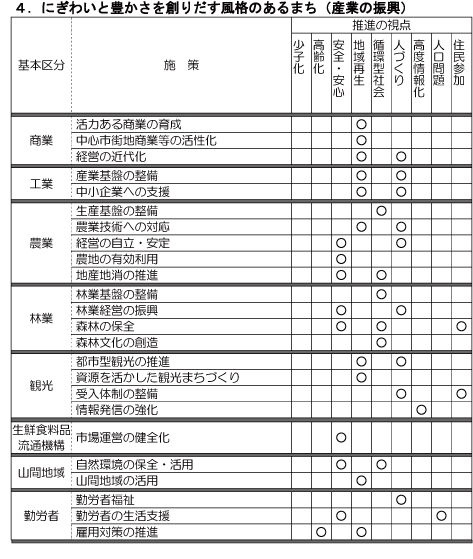 4にぎわいと豊かさを創りだす風格のあるまち（産業の振興）