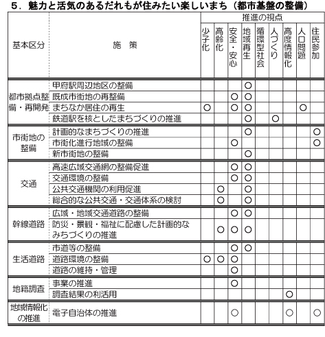 5魅力と活気のあるだれもが住みたい楽しいまち（都市基盤の整備）